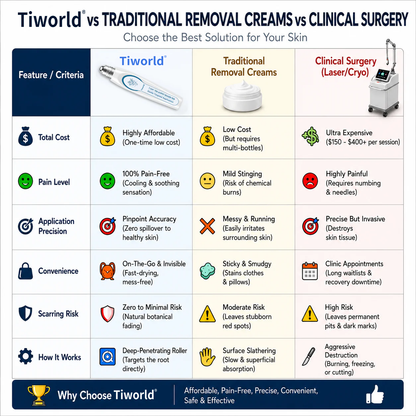 ⭐FDA Registered Facility | Tiworld® 7-Day Skin Tag & Spot Eraser Painless & Scar-Free Advanced Imperfection Removal Rollerball Pen